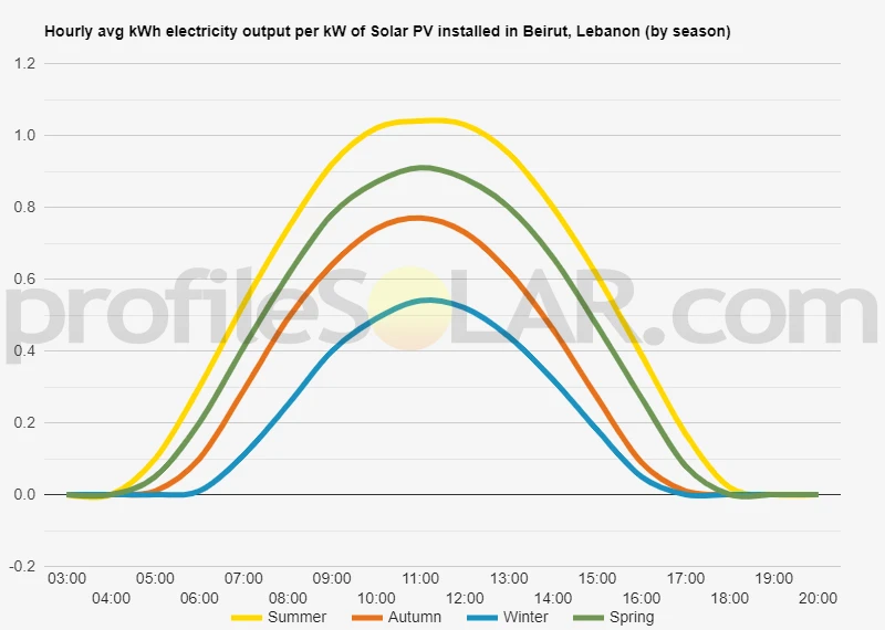 Graph of hourly avg kWh electricity output per kW of Solar PV installed in Beirut, Lebanon (by season)