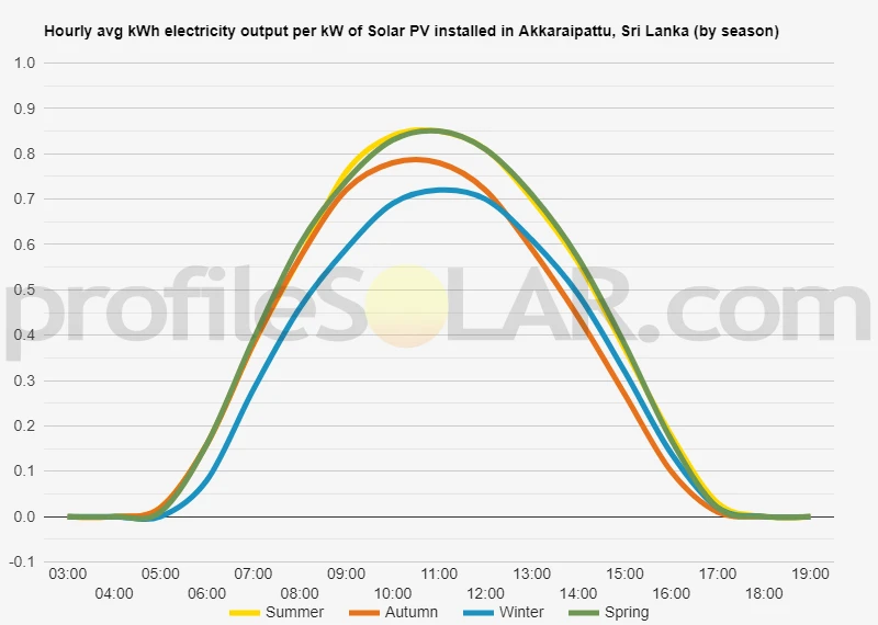Graph of hourly avg kWh electricity output per kW of Solar PV installed in Akkaraipattu, Sri Lanka (by season)