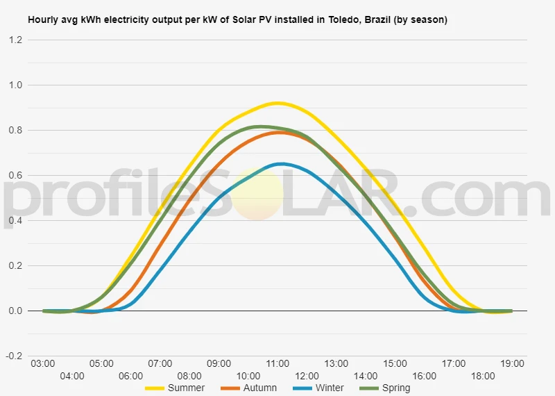 Graph of hourly avg kWh electricity output per kW of Solar PV installed in Toledo, Brazil (by season)
