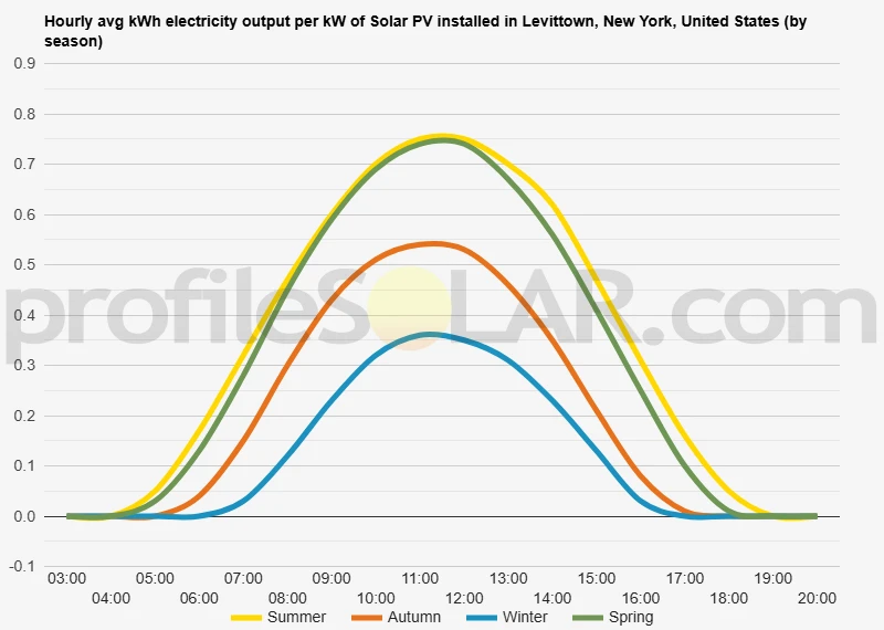 Graph of hourly avg kWh electricity output per kW of Solar PV installed in Levittown, New York, United States (by season)