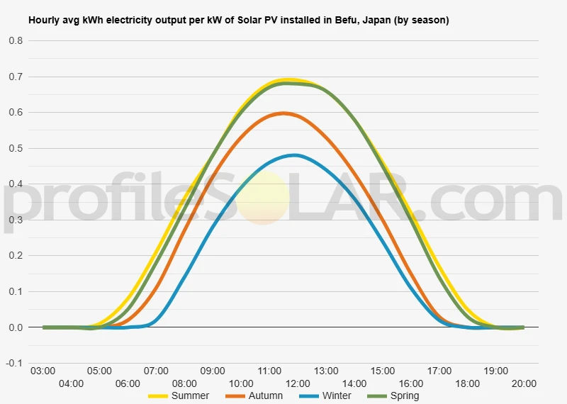 Graph of hourly avg kWh electricity output per kW of Solar PV installed in Befu, Japan (by season)