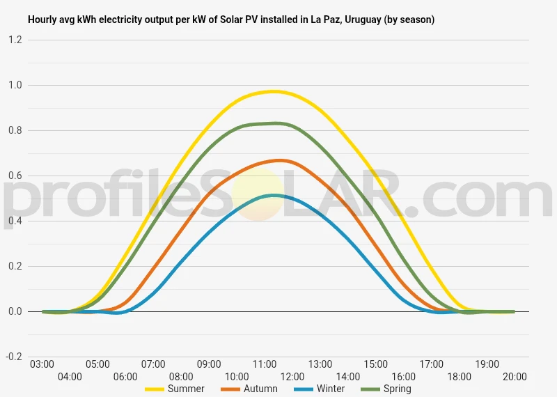 Graph of hourly avg kWh electricity output per kW of Solar PV installed in La Paz, Uruguay (by season)