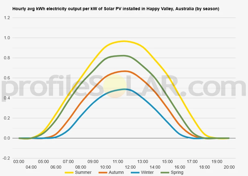 Graph of hourly avg kWh electricity output per kW of Solar PV installed in Happy Valley, Australia (by season)