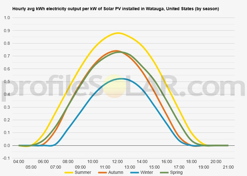 Graph of hourly avg kWh electricity output per kW of Solar PV installed in Watauga, United States (by season)