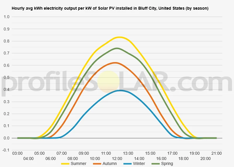 Graph of hourly avg kWh electricity output per kW of Solar PV installed in Bluff City, United States (by season)