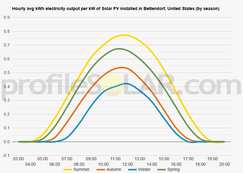 Graph of hourly avg kWh electricity output per kW of Solar PV installed in Bettendorf, United States (by season)