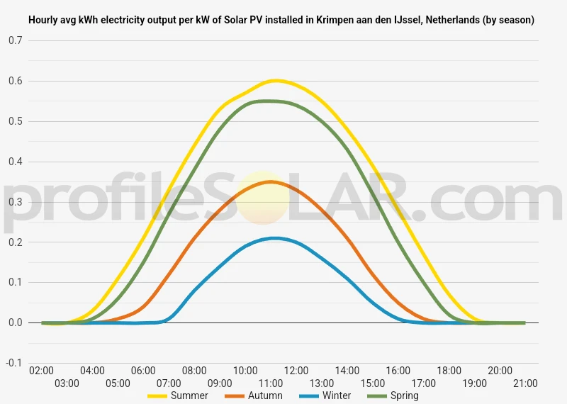 Graph of hourly avg kWh electricity output per kW of Solar PV installed in Krimpen Aan Den IJssel, Netherlands (by season)