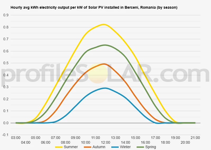 Graph of hourly avg kWh electricity output per kW of Solar PV installed in Berceni, Romania (by season)