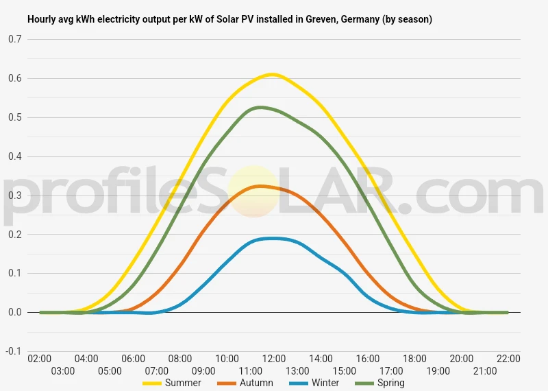 Graph of hourly avg kWh electricity output per kW of Solar PV installed in Greven, Germany (by season)