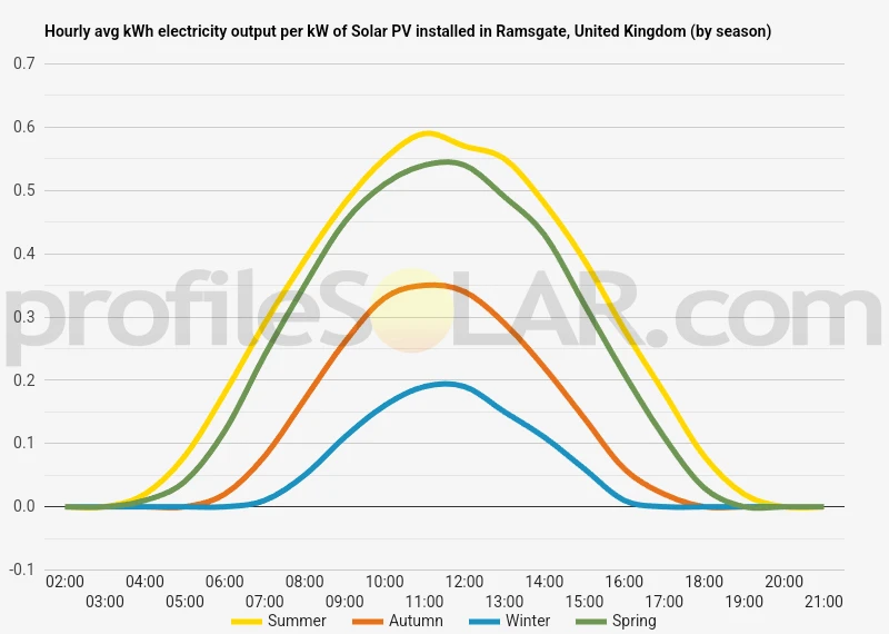 Graph of hourly avg kWh electricity output per kW of Solar PV installed in Ramsgate, United Kingdom (by season)