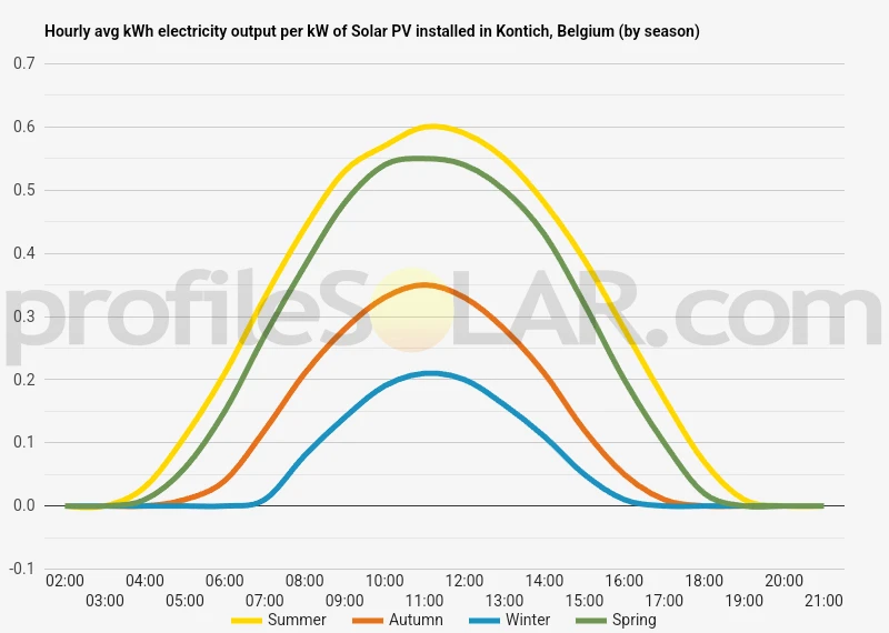 Graph of hourly avg kWh electricity output per kW of Solar PV installed in Kontich, Belgium (by season)