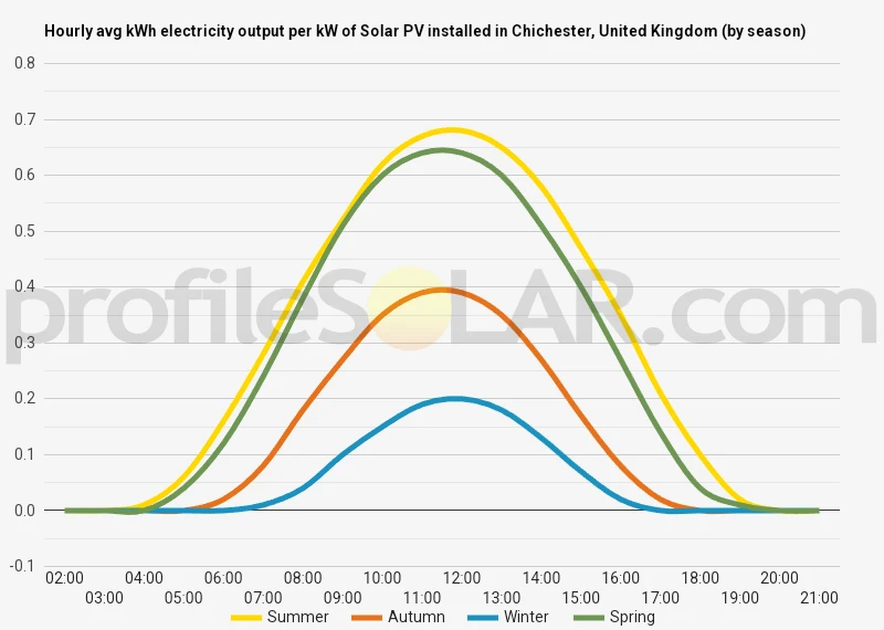 Graph of hourly avg kWh electricity output per kW of Solar PV installed in Chichester, United Kingdom (by season)
