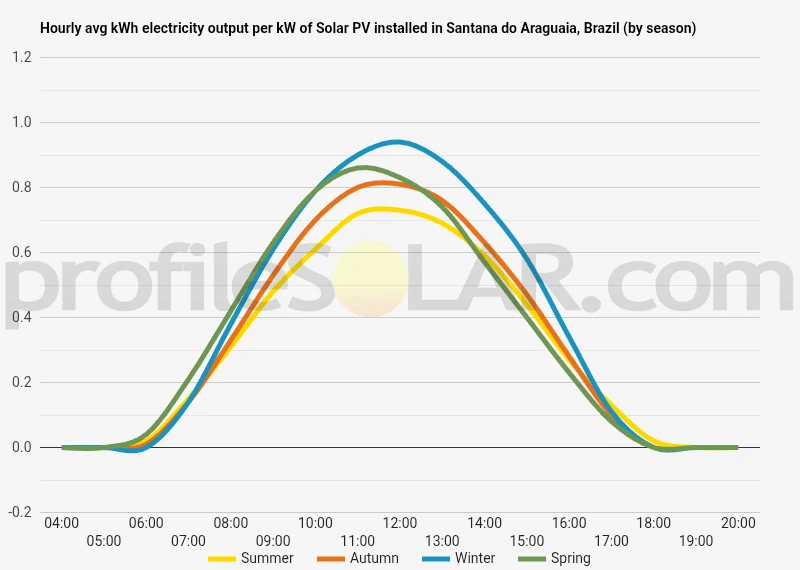 Graph of hourly avg kWh electricity output per kW of Solar PV installed in Santana Do Araguaia, Brazil (by season)