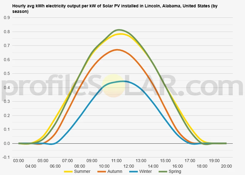 Graph of hourly avg kWh electricity output per kW of Solar PV installed in Lincoln, Alabama, United States (by season)