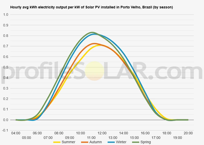 Graph of hourly avg kWh electricity output per kW of Solar PV installed in Porto Velho, Brazil (by season)