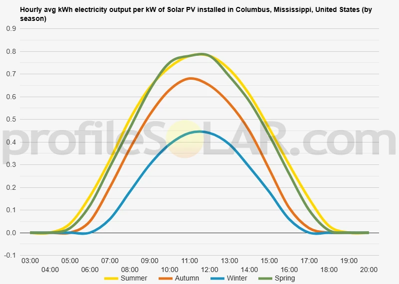 Graph of hourly avg kWh electricity output per kW of Solar PV installed in Columbus, Mississippi, United States (by season)