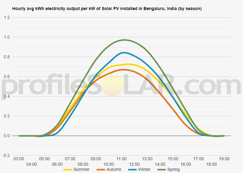 Graph of hourly avg kWh electricity output per kW of Solar PV installed in Bengaluru, India (by season)