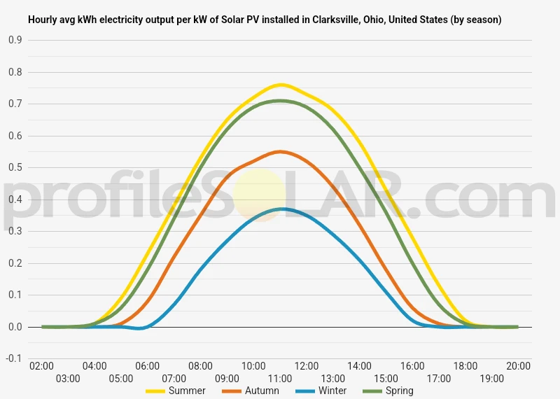Graph of hourly avg kWh electricity output per kW of Solar PV installed in Clarksville, Ohio, United States (by season)