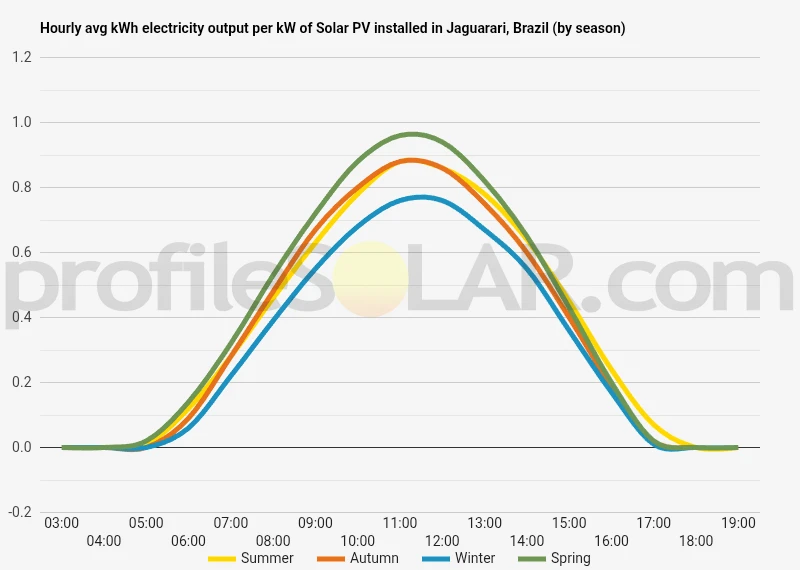 Graph of hourly avg kWh electricity output per kW of Solar PV installed in Jaguarari, Brazil (by season)
