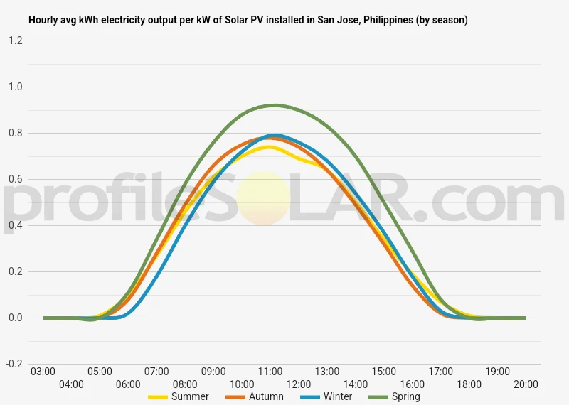 Graph of hourly avg kWh electricity output per kW of Solar PV installed in San Jose, Philippines (by season)