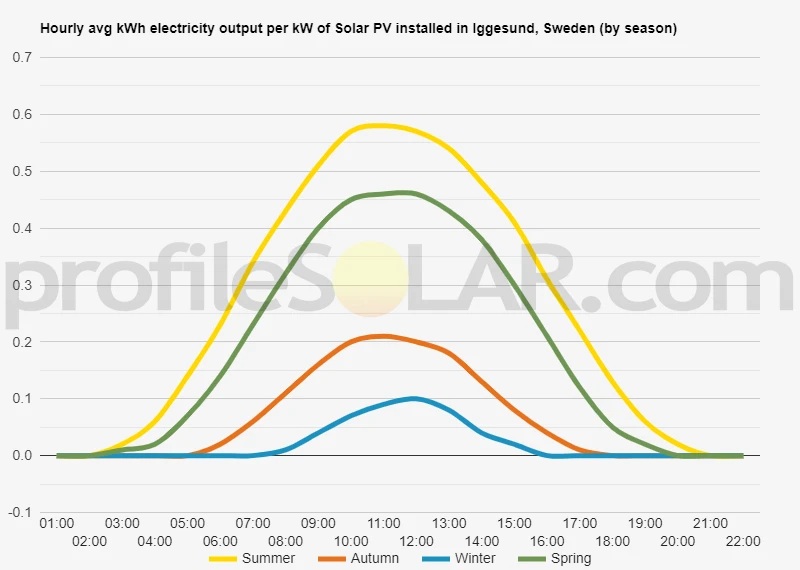 Graph of hourly avg kWh electricity output per kW of Solar PV installed in Iggesund, Sweden (by season)