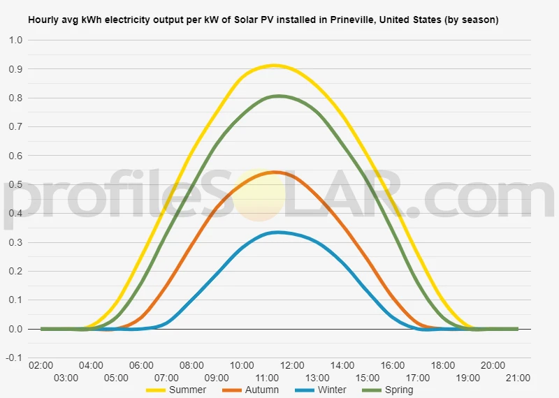 Graph of hourly avg kWh electricity output per kW of Solar PV installed in Prineville, United States (by season)