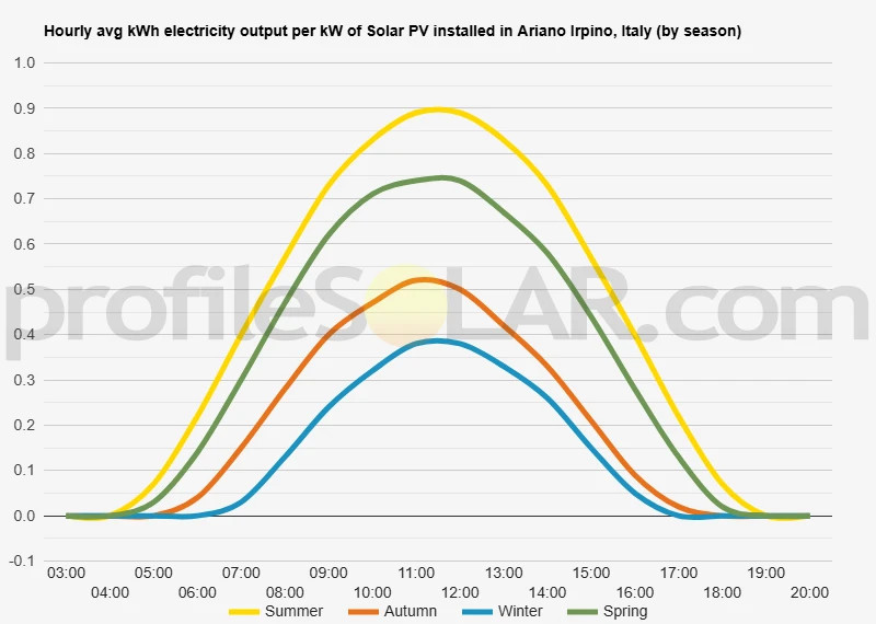 Graph of hourly avg kWh electricity output per kW of Solar PV installed in Ariano Irpino, Italy (by season)