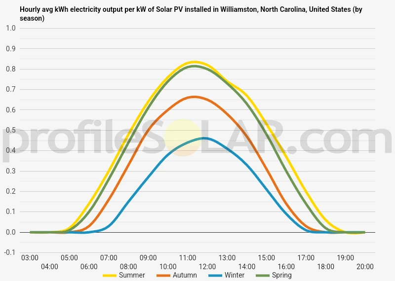 Graph of hourly avg kWh electricity output per kW of Solar PV installed in Williamston, North Carolina, United States (by season)