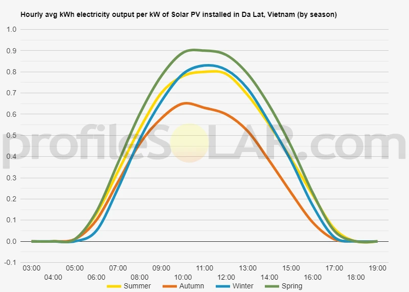 Graph of hourly avg kWh electricity output per kW of Solar PV installed in Da Lat, Vietnam (by season)
