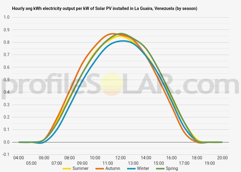 Graph of hourly avg kWh electricity output per kW of Solar PV installed in La Guaira, Venezuela (by season)