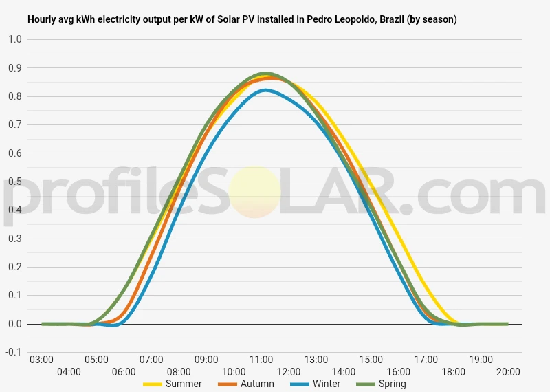 Graph of hourly avg kWh electricity output per kW of Solar PV installed in Pedro Leopoldo, Brazil (by season)