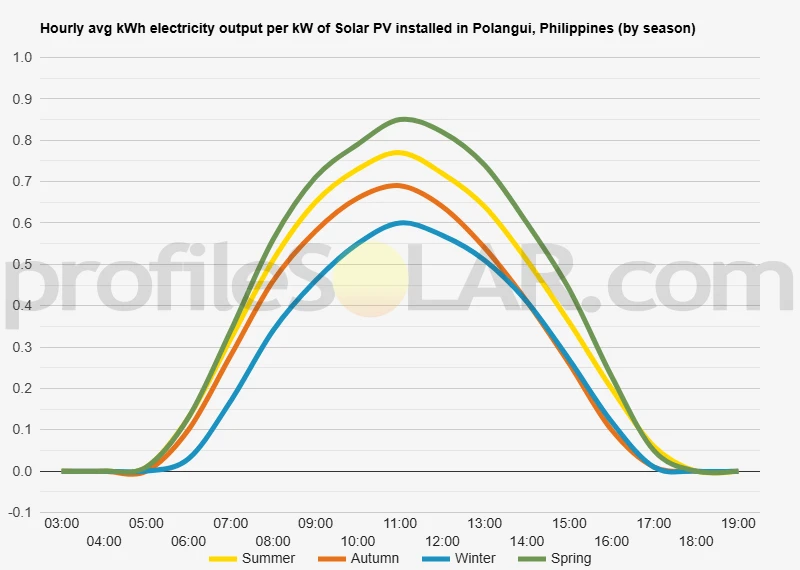Graph of hourly avg kWh electricity output per kW of Solar PV installed in Polangui, Philippines (by season)