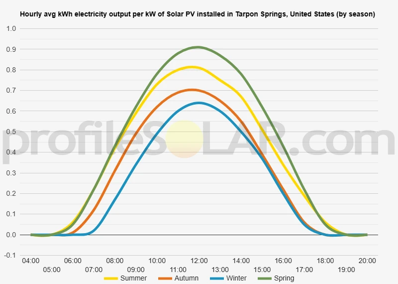 Graph of hourly avg kWh electricity output per kW of Solar PV installed in Tarpon Springs, United States (by season)