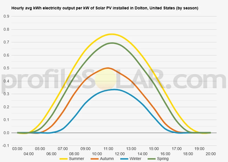 Graph of hourly avg kWh electricity output per kW of Solar PV installed in Dolton, United States (by season)
