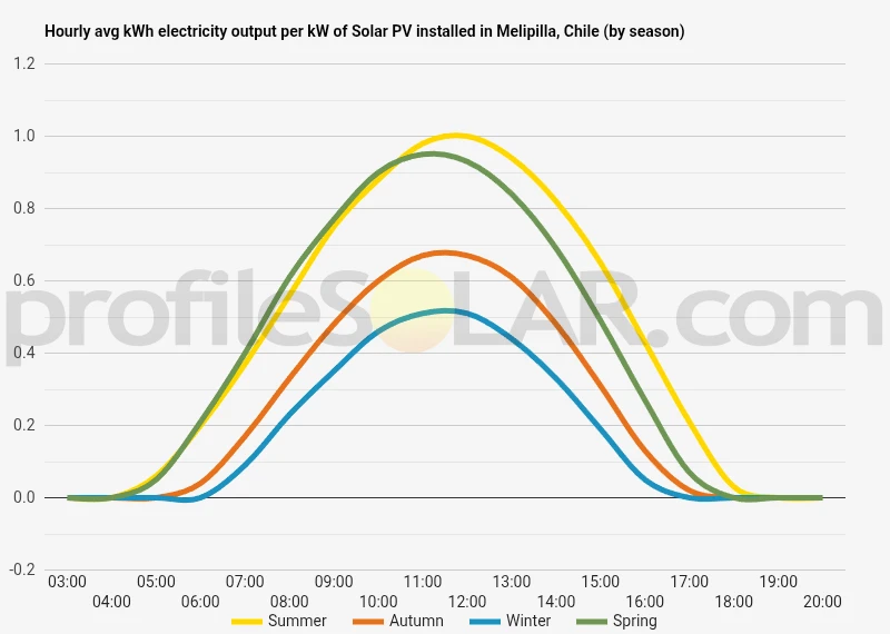 Graph of hourly avg kWh electricity output per kW of Solar PV installed in Melipilla, Chile (by season)