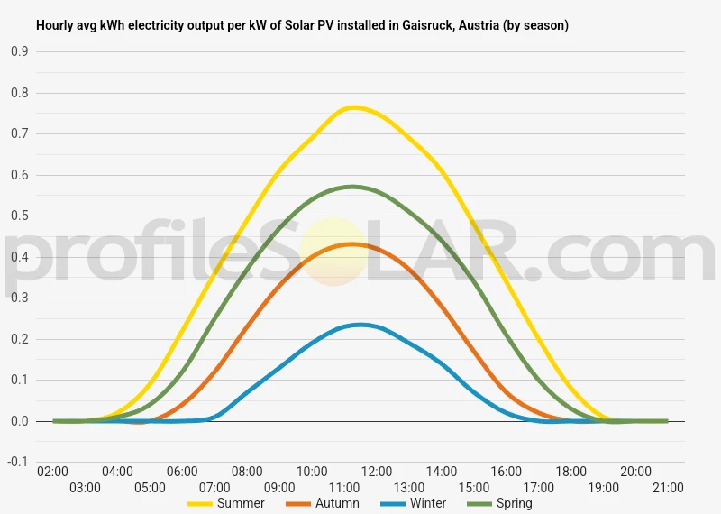 Graph of hourly avg kWh electricity output per kW of Solar PV installed in Gaisruck, Austria (by season)