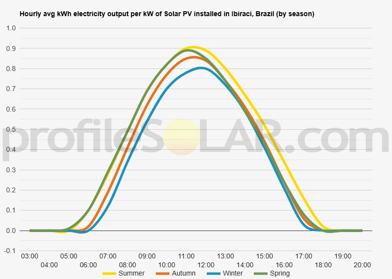 Graph of hourly avg kWh electricity output per kW of Solar PV installed in Ibiraci, Brazil (by season)