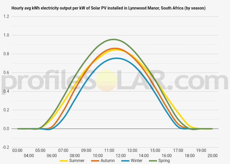 Graph of hourly avg kWh electricity output per kW of Solar PV installed in Lynnwood Manor, South Africa (by season)