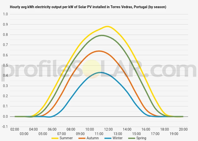 Graph of hourly avg kWh electricity output per kW of Solar PV installed in Torres Vedras, Portugal (by season)