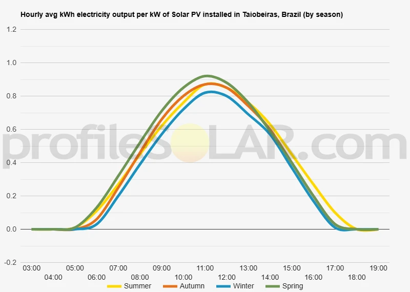 Graph of hourly avg kWh electricity output per kW of Solar PV installed in Taiobeiras, Brazil (by season)