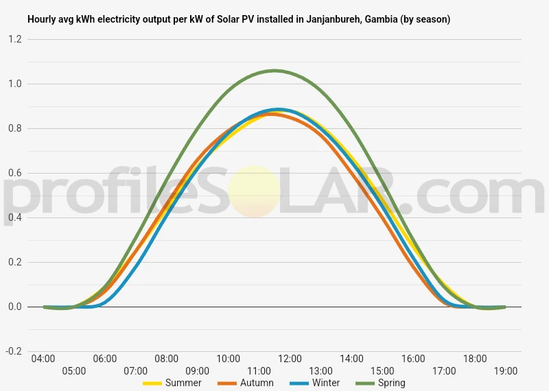 Graph of hourly avg kWh electricity output per kW of Solar PV installed in Janjanbureh, Gambia (by season)