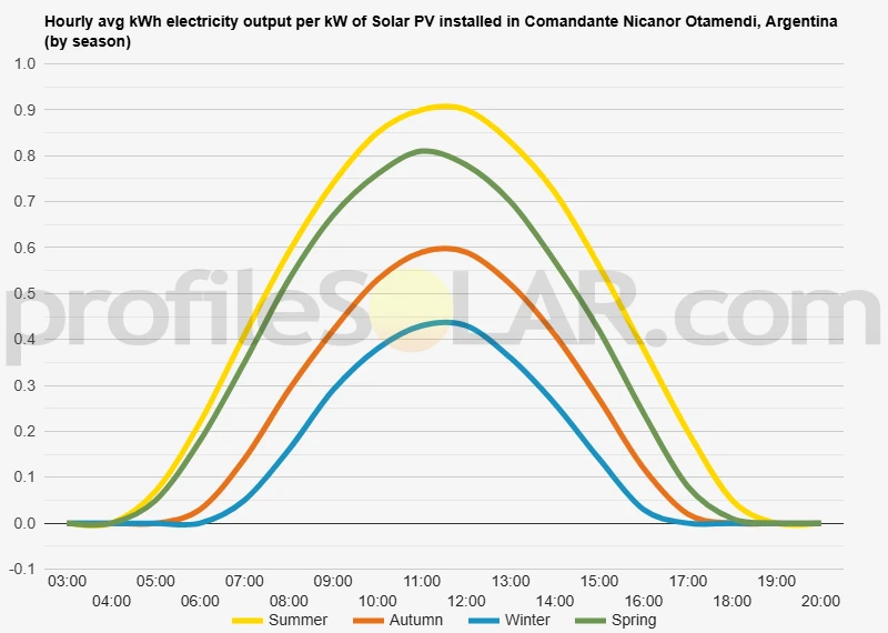 Graph of hourly avg kWh electricity output per kW of Solar PV installed in Comandante Nicanor Otamendi, Argentina (by season)