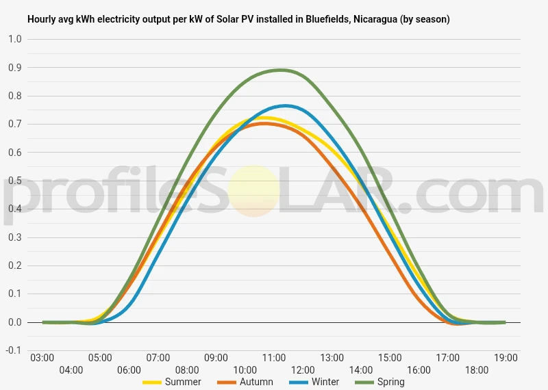 Graph of hourly avg kWh electricity output per kW of Solar PV installed in Bluefields, Nicaragua (by season)