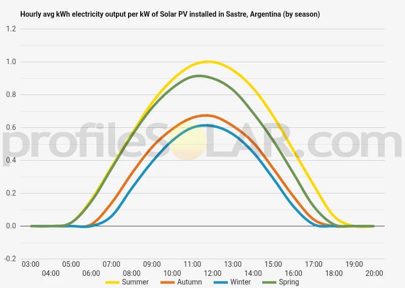 Graph of hourly avg kWh electricity output per kW of Solar PV installed in Sastre, Argentina (by season)