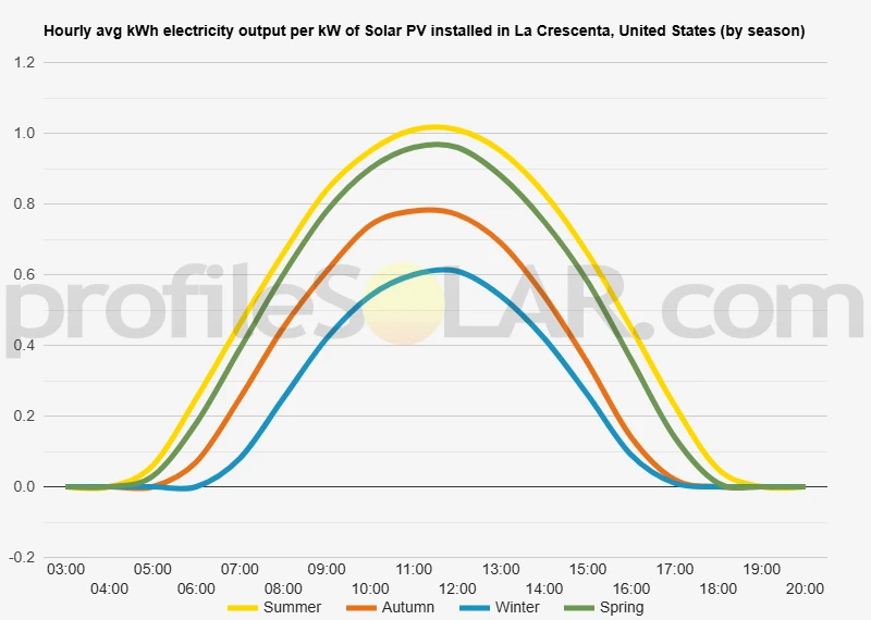 Graph of hourly avg kWh electricity output per kW of Solar PV installed in La Crescenta, United States (by season)