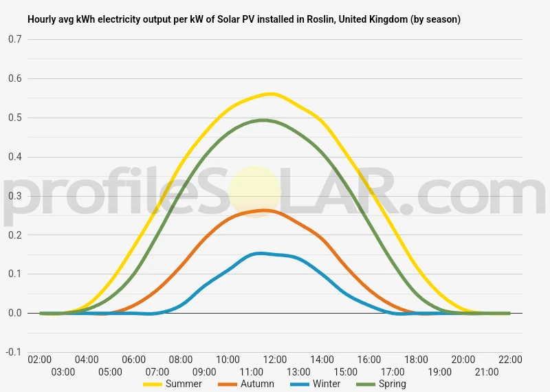 Graph of hourly avg kWh electricity output per kW of Solar PV installed in Roslin, United Kingdom (by season)