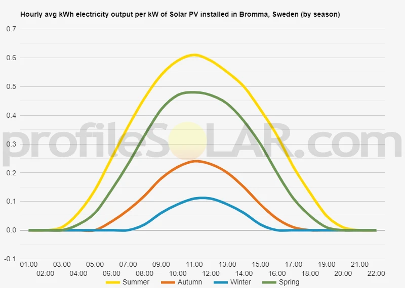 Graph of hourly avg kWh electricity output per kW of Solar PV installed in Bromma, Sweden (by season)