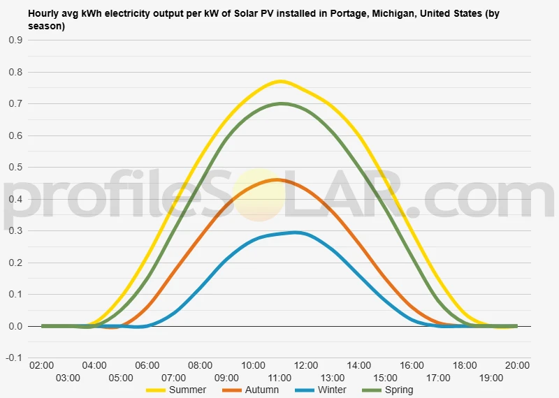 Graph of hourly avg kWh electricity output per kW of Solar PV installed in Portage, Michigan, United States (by season)