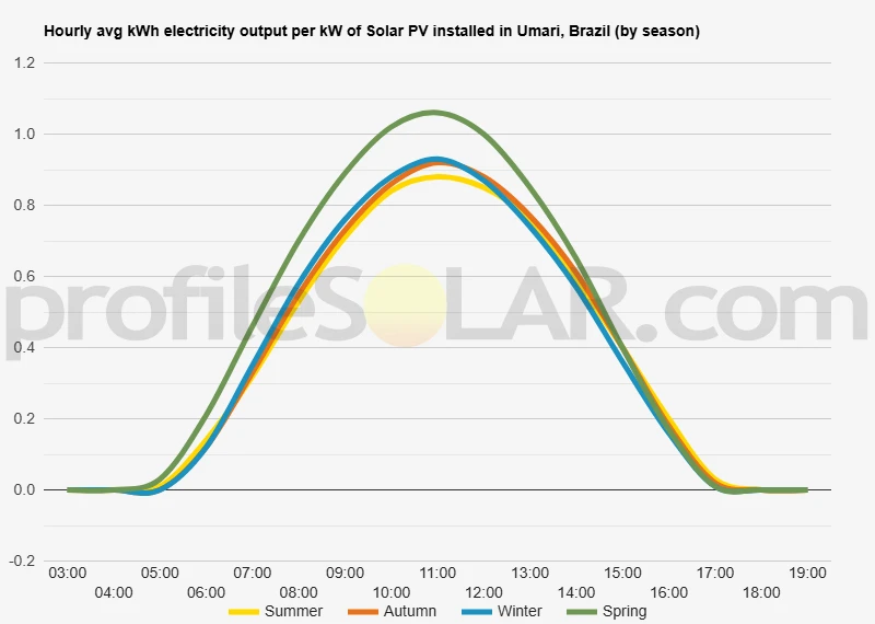 Graph of hourly avg kWh electricity output per kW of Solar PV installed in Umari, Brazil (by season)