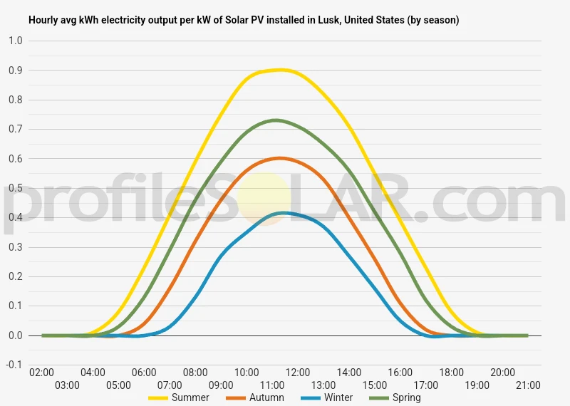 Graph of hourly avg kWh electricity output per kW of Solar PV installed in Lusk, United States (by season)